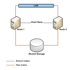 Windows 2008 Cluster